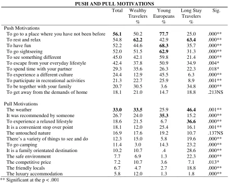 TABLE 4 PUSH AND PULL MOTIVATIONS 