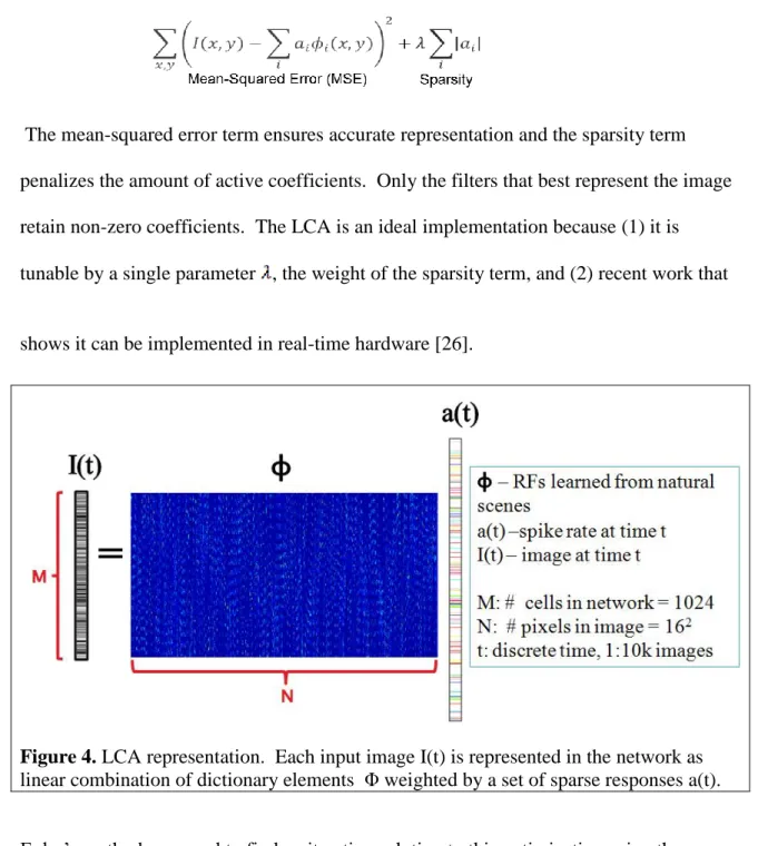 Figure 4. LCA representation.  Each input image I(t) is represented in the network as  linear combination of dictionary elements  Φ weighted by a set of sparse responses a(t)