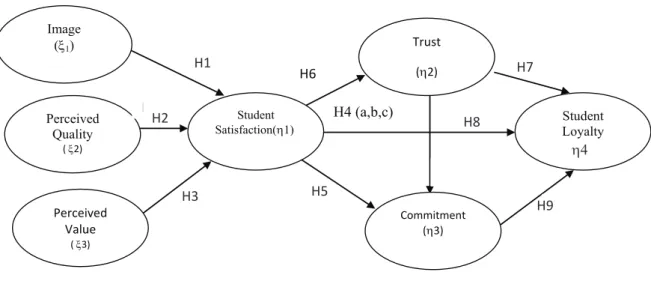 Figure 1. Conceptual model of the Student Loyalty H1  Perceived  Quality  ( ξ2)  H2  H3  H9 H7 H8 H6 Perceived H5  Value  ( ξ3) Image (ξ1)  Student  Satisfaction(h1)  Trust (h2) Commitment (h3)  Student Loyalty(h4) H4 (a,b,c) H6  research Hypothesis