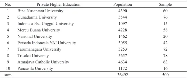 Table 3:  Population of Private Higher Education