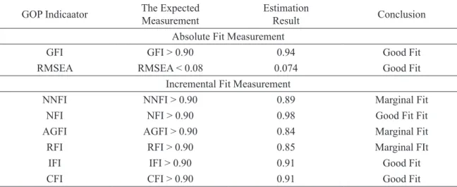 Tabel 4 : Model Fit Measurement