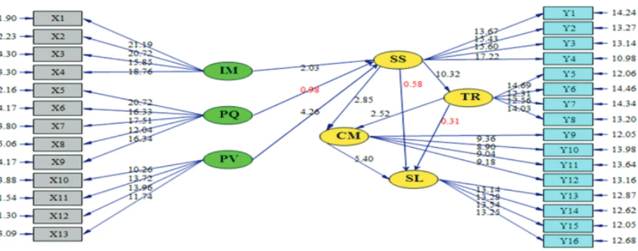 Figure 3 : Result of  SEM Calculation (t-value Model)