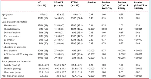 Table 1Patient demographics according to clinical diagnosis (peripheral venous blood)