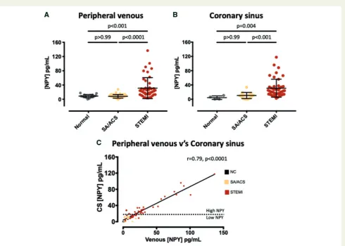 Figure 1 Relationship between peripheral venous and coronary sinus neuropeptide-Y. Peripheral venous (and peripheral venous levels in the ST-elevation myocardial infarction group were three times higher than those in the stable angina or acutecoronary synd