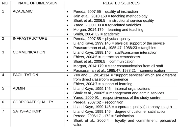 Table 4.1: Dimensions included in the instrument and related sources  
