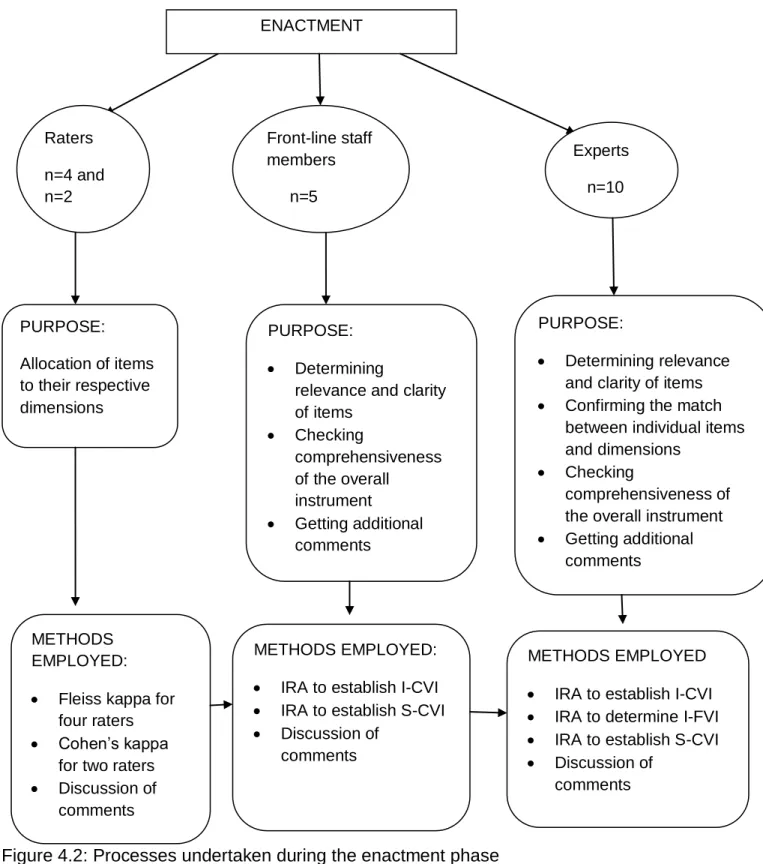 Figure 4.2: Processes undertaken during the enactment phase PURPOSE:  Allocation of items to their respective dimensions  ENACTMENT PURPOSE:    Determining 