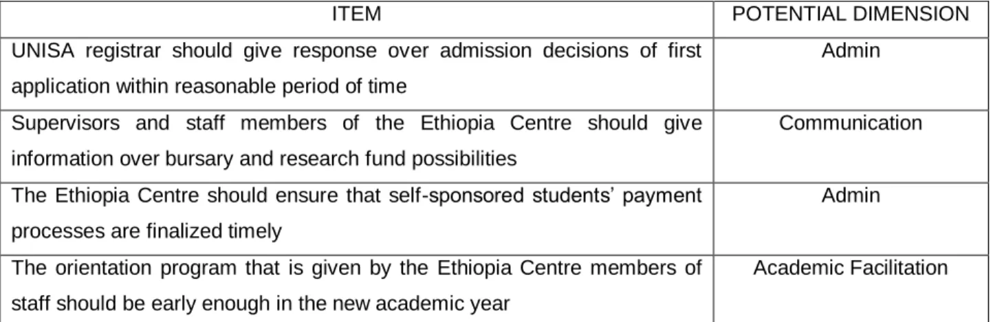 Table 4.4: Four items added in the process of content validity by front-line staff      