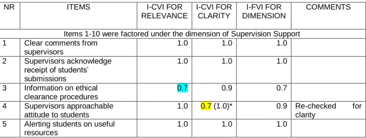 Table 4.7: Results of the Item-Content Validity Index (I-CVI) by experts (n=10)  