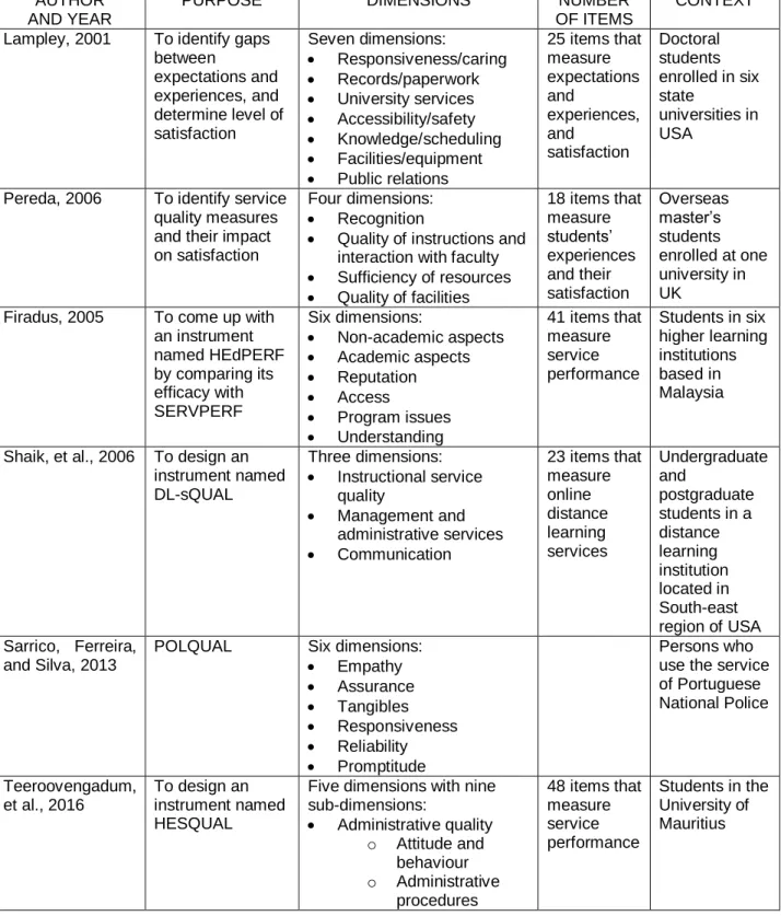 Table 2.1: Examples of service quality dimensions in the higher education context 