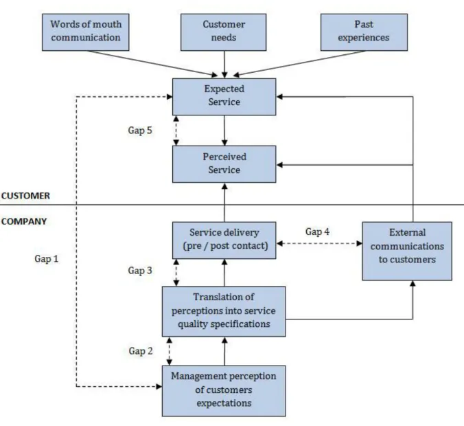 Figure 2.1: The Gaps Model of service quality   Source: (Parasuraman, et al., 1985:44) 