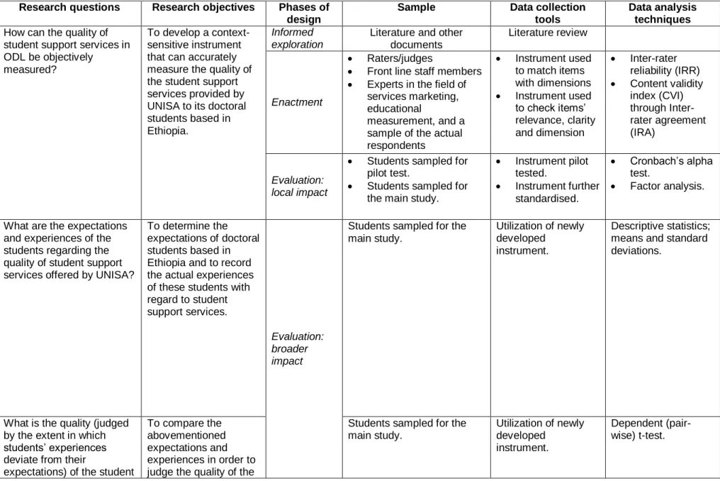 Table 3.1: Research Plan  