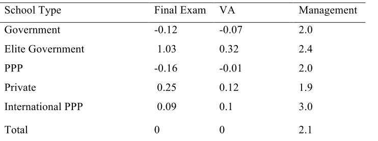 Table 1: School Characteristics (all schools)