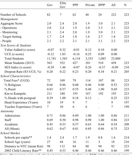 Table 3: School Characteristics (Survey Sample Detail) 