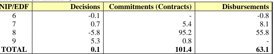 Table 2. New Decisions, Commitments and Disbursements in 2003, all EDF grant resources (in million €) NIP/EDF Decisions Commitments (Contracts)Disbursements