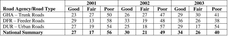 Table 4. Road Condition Mix for the Years 2001-2003   