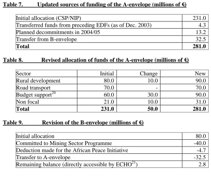 Table 7. Updated sources of funding of the A-envelope (millions of €)  