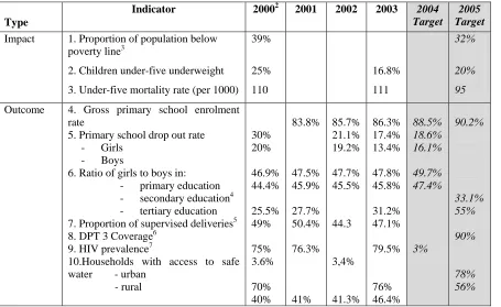 Table 1. Ghana, Poverty Indicators, 2000-2005 