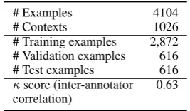 Table 1: Statistics of the dialogue response evalua-tion dataset. Each example is in the form (context,model response, reference response, human score).
