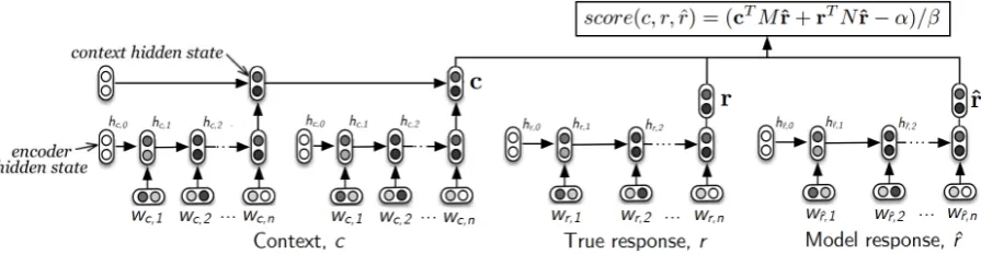 Figure 2: The ADEM model, which uses a hierarchical encoder to produce the context embedding c.