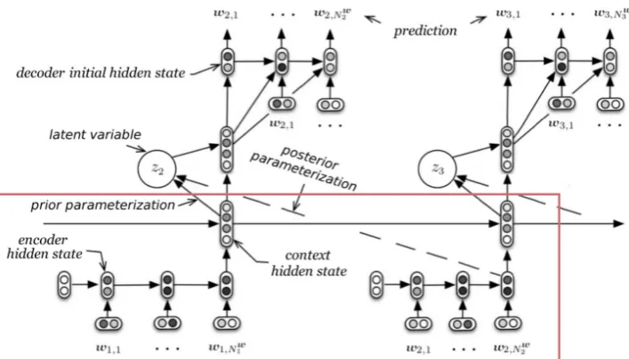 Figure 3: The VHRED model used for pre-training. The hierarchical structure of the RNN encoder isshown in the red box around the bottom half of the ﬁgure