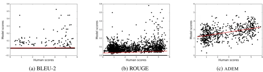 Figure 4: Scatter plot showing model against human scores, for BLEU-2 and ROUGE on the full dataset,and ADEM on the test set