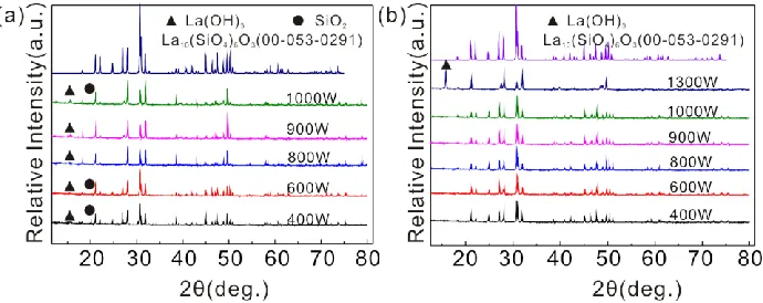 Figure 1. XRD patterns of (a) La10Si6O27; (b) La9.33Y0.67Si6O27 ceramic sintered by CO2 laser with different irradiation of laser power