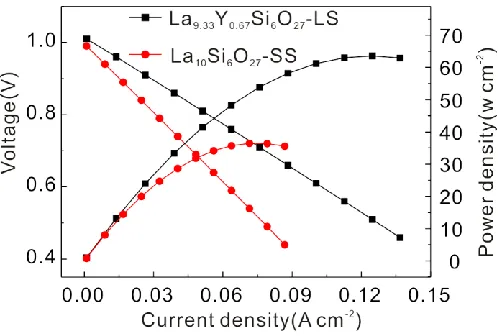 Figure 4. Cell voltage and power density of an electrolyte: La9.33Y0.67Si6O27 (laser sintering, LS) and La10Si6O27 (solid state reaction, SS)  