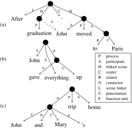 Figure 1:UCCA structures demonstrating three structuralproperties exhibited by the scheme