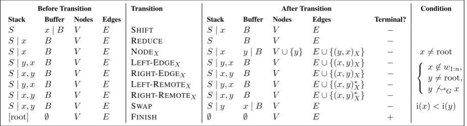 Figure 2: The transition set of TUPA. We write the stack with its top to the right and the buffer with its head to the left