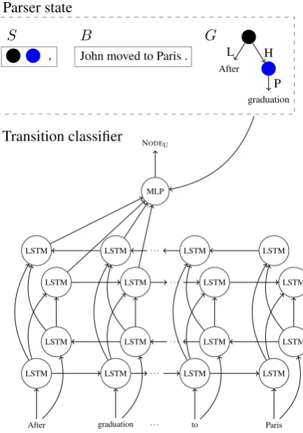 Figure 3: Illustration of the TUPA model. Top: parser state(stack, buffer and intermediate graph)