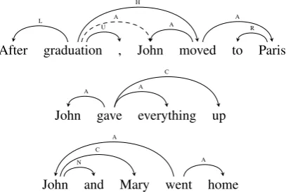 Figure 4: Bilexical graph approximation (dependency graph)for the sentences in Figure 1.