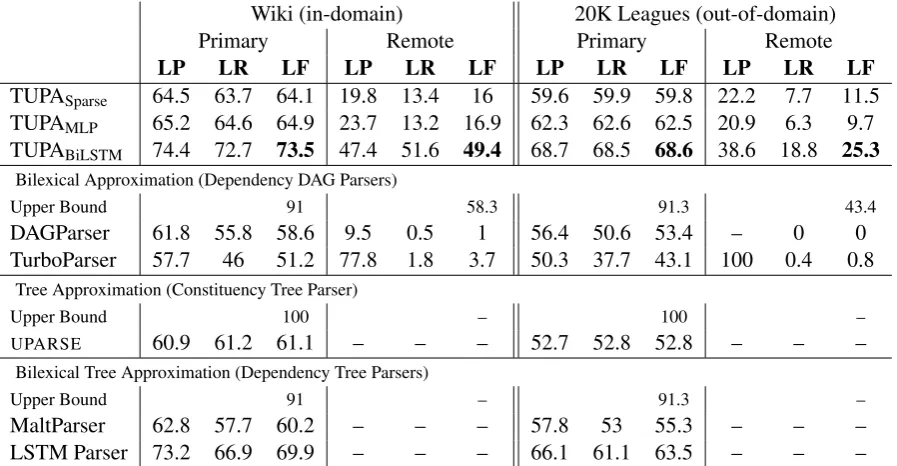 Table 2: Experimental results, in percents, on the Wiki test set (left) and the 20K Leagues set (right)