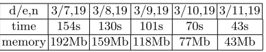 Table 2. time and memory for computing the immunity against normal algebraicattacks using Wiedemann’s algorithm.