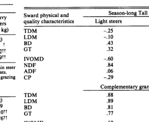 Table 1. Average bolus dry weights from small and large steers while grazing Season-Long (SLS) and Complementary Grazing (CGS) Sys- 