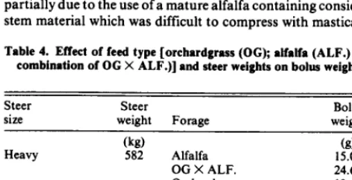 Table 5. Linear regression equations of the relationship between bolus weight and steer body weights when steers were fed orchardgrass, 