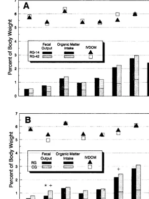 Fig. 1. The affect of livestock density in a rotational grazing treatment (A) or type of grazing treatment(B) on fecal organic matter output (% of body weight), organic matter intake (To of body weight) and diet in vitro digestible organic matter (IVDOM) o