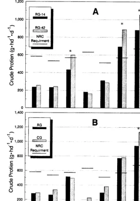 Fig. 3. The affect of livestock density in a rotational grazing treatment (A) or type of grazing treatment (B) on forage crude protein intake on 8 sample dates