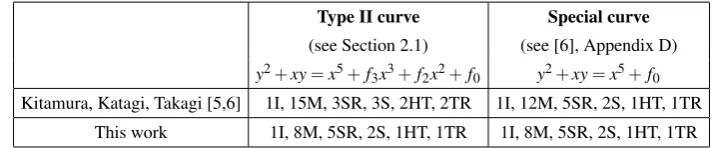 Table 2).Type II curve