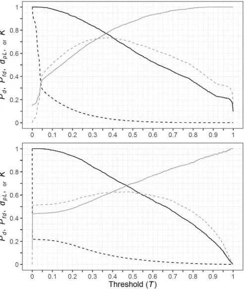 Fig. 4. Trade-of curves between true (Pd) and false (Pfd) detection rates (solidand dashed black lines, respectively) for the early (top) and late (bottom)Random Forest models at the Jamari site as a result of varying the thresholdvalue (T) for classiicati