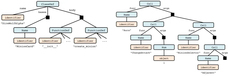 Figure 3: Fragments from the abstract syntax tree corresponding to the example code in Figure 1