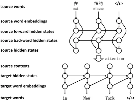 Figure 1:The attention-based encoder-decoderarchitecture for neural machine translation (Bah-danau et al., 2015).