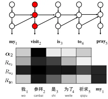 Figure 5: Visualizing target hidden states for a tar-get content word “visit”.