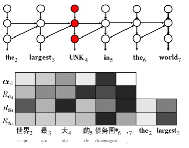 Figure 7: Analyzing translation error: word omis-sion. The 6-th source word “zhong” is untrans-lated incorrectly.