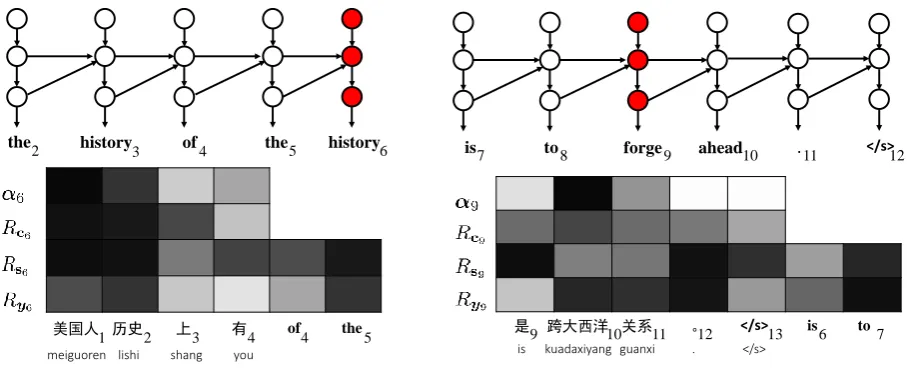 Figure 9: Analyzing translation error: unrelatedwords. The 9-th target word “forge” is totally un-related to the source sentence.