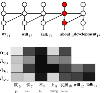 Figure 10: Analyzing translation error: negation.The 8-th negation source word “bu” (not) is nottranslated.