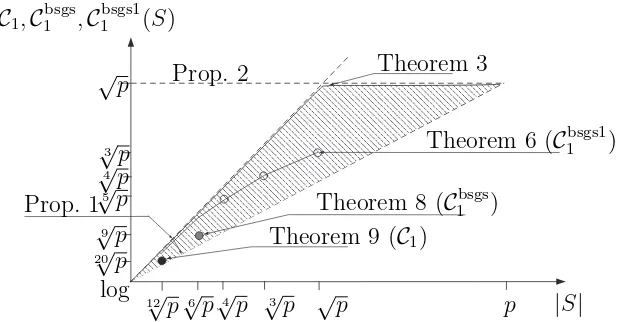 Figure 3: Generic complexities and bounds (in logscale). Propositions 2 and 1 bound the triangle thatcontains all possible values for generic complexity