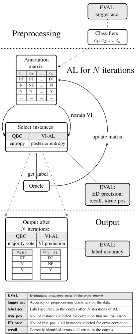 Figure 1: Error detection procedure and overviewover different evaluation measures for assessingthe quality of error identiﬁcation.