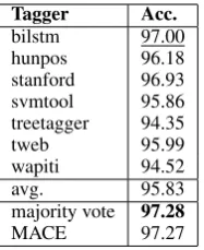 Table 1:Tagger accuraciestrained on subsamples of the WSJ with 20,000 to-kens (for the majority vote, ties were broken ran- for POS taggersdomly).