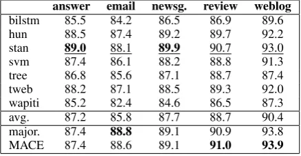Table 4: Increase in POS label accuracy on theweb genres (5,000 tokens) after N iterations of er-ror correction with VI-AL.
