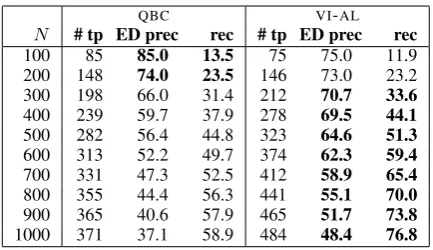 Table 6: No. of true positives (# tp), precision (EDprec) and recall for error detection on 5,000 tokensafter 500 iterations on all web genres.